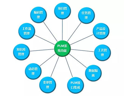安然項(xiàng)目建設(shè)新成果 PLM系統(tǒng)成功上線，助力企業(yè)管理智能化升級(jí)