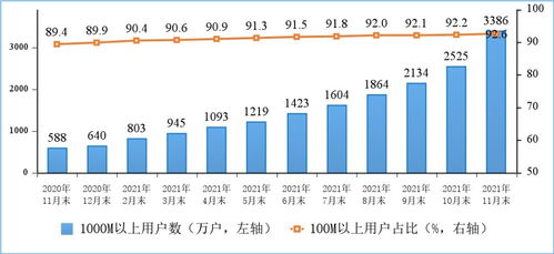 1-11月工信部電信業務收入同比增長8.1%，增值電信業務持續發力