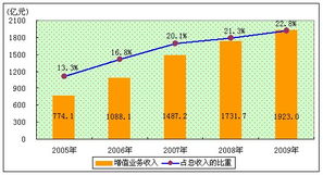 2009年中國增值電信業務發展回顧——全國電信業統計公報解讀