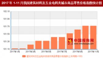 2017年11月中國建筑材料及五金電料零售價格同比上漲1.8%，五金產品市場穩(wěn)健增長